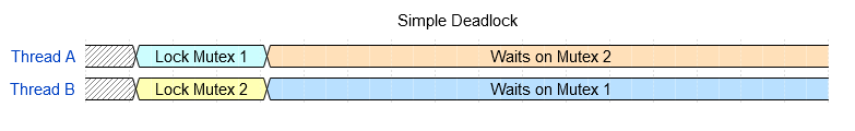 Simple Deadlock